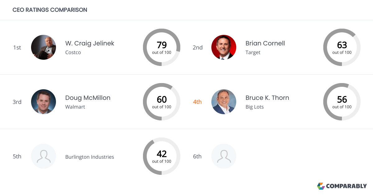 Big Lots Competitors Comparably