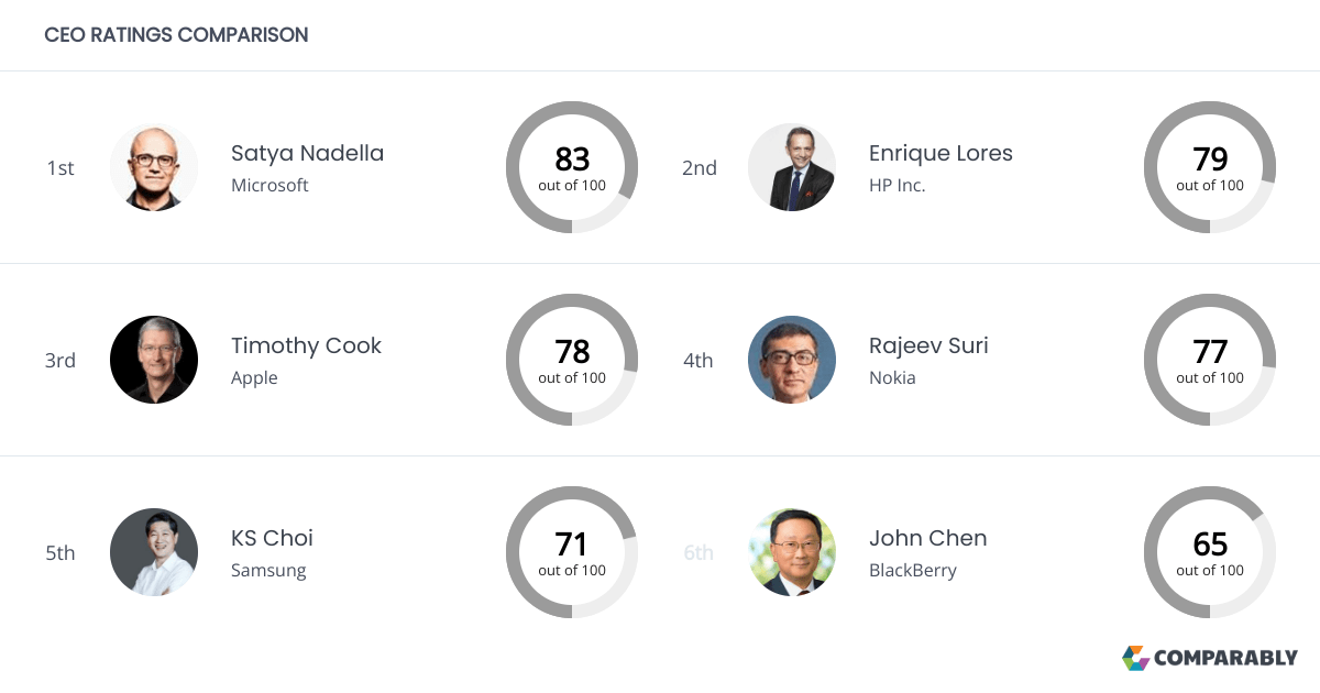BlackBerry Competitors Comparably