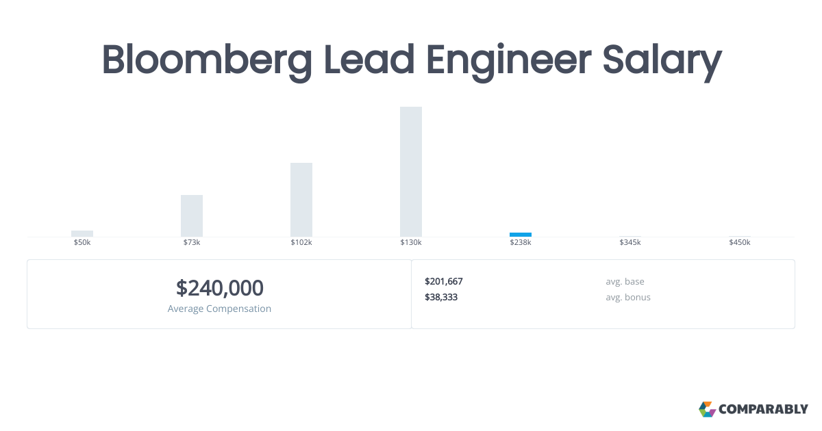 Bloomberg Lead Engineer Salary Comparably