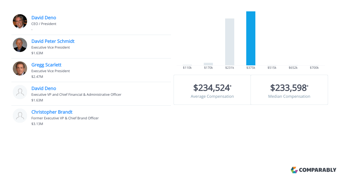 Bloomin' Brands Executive Salaries Comparably