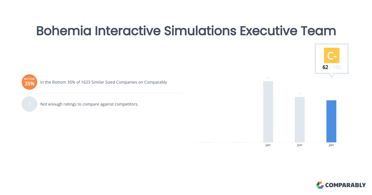 Bohemia Interactive Simulations Executive Team Comparably