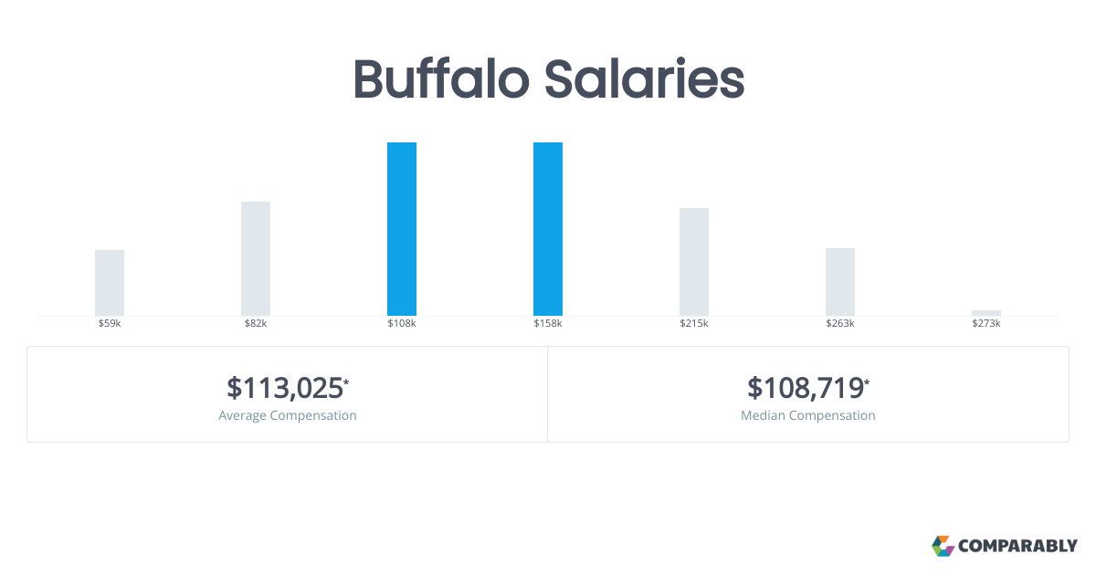 Buffalo Salaries Comparably