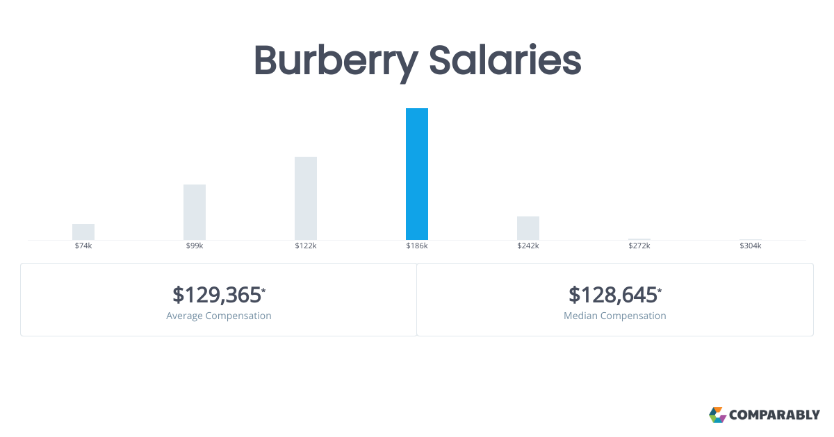 Burberry Salaries Comparably