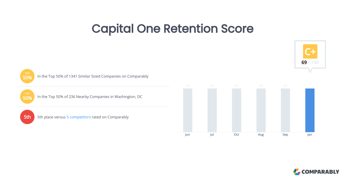 Capital One Retention Score Comparably