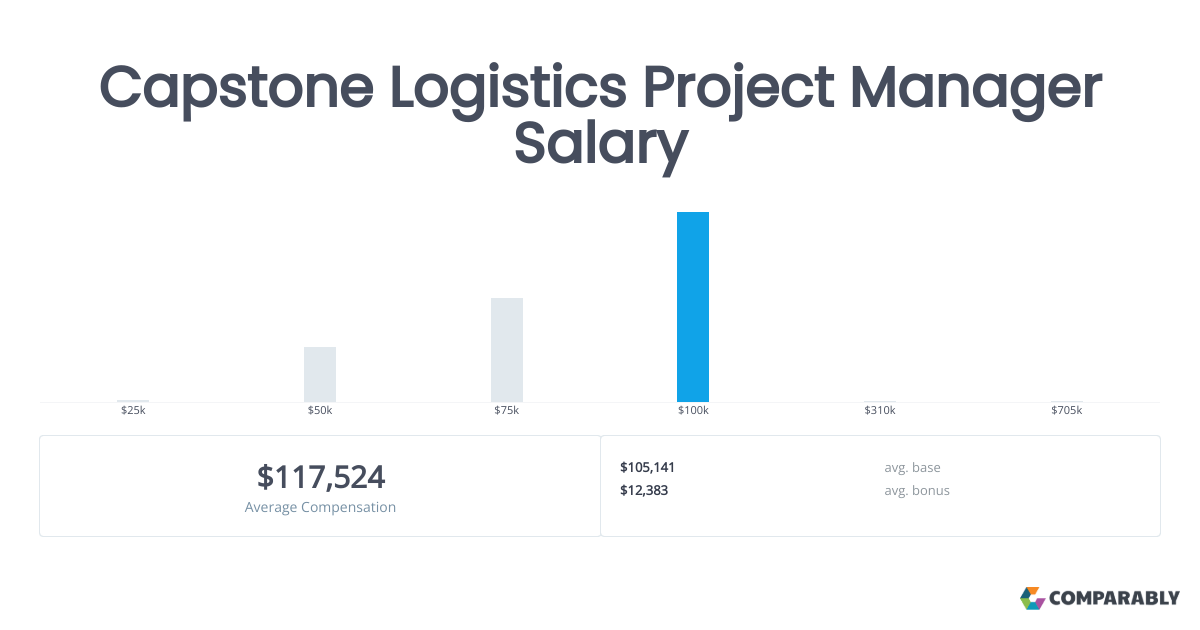 Capstone Logistics Project Manager Salary Comparably