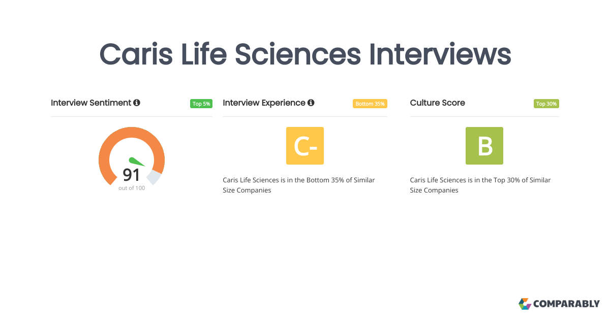 Caris Life Sciences Interviews Comparably