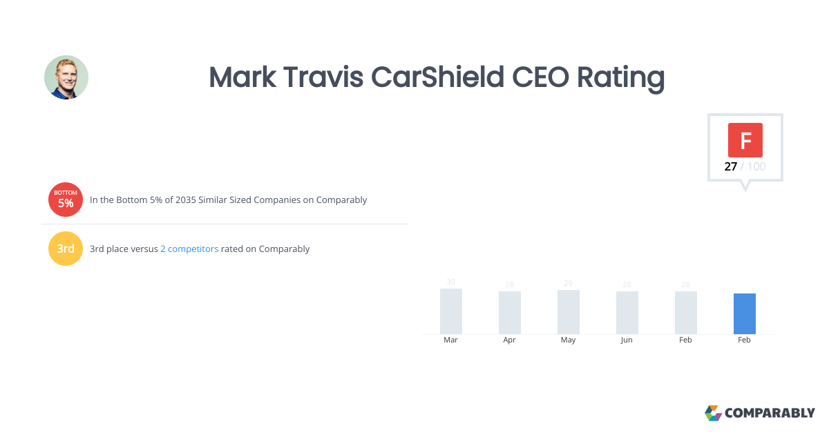 Mark Travis CarShield CEO Rating Comparably