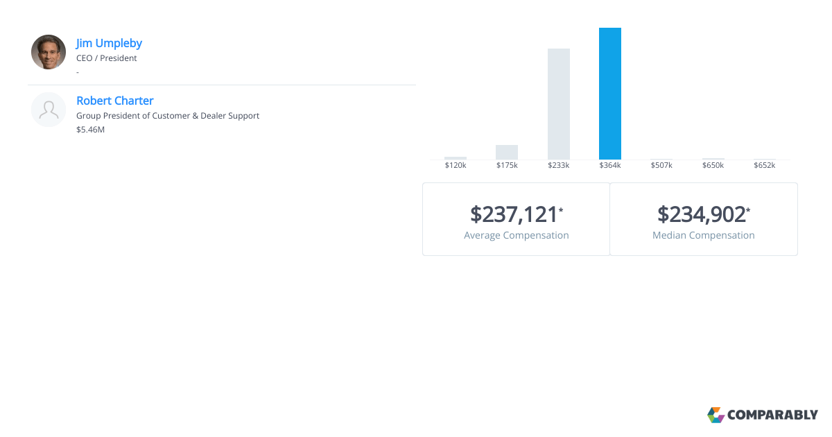 Caterpillar Inc. Executive Salaries | Comparably