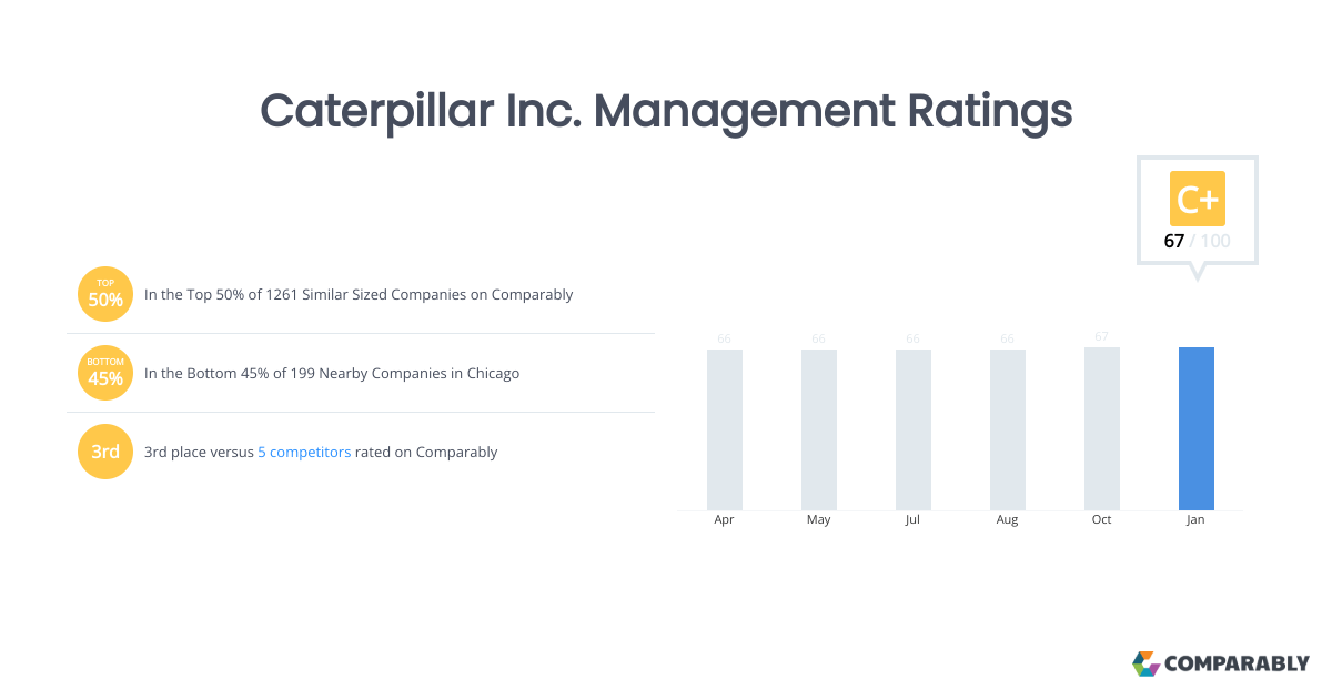 Caterpillar Inc. Management Ratings Comparably