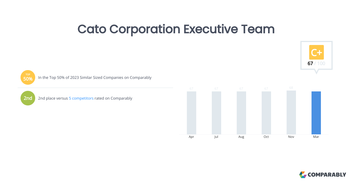 Cato Corporation Executive Team Comparably