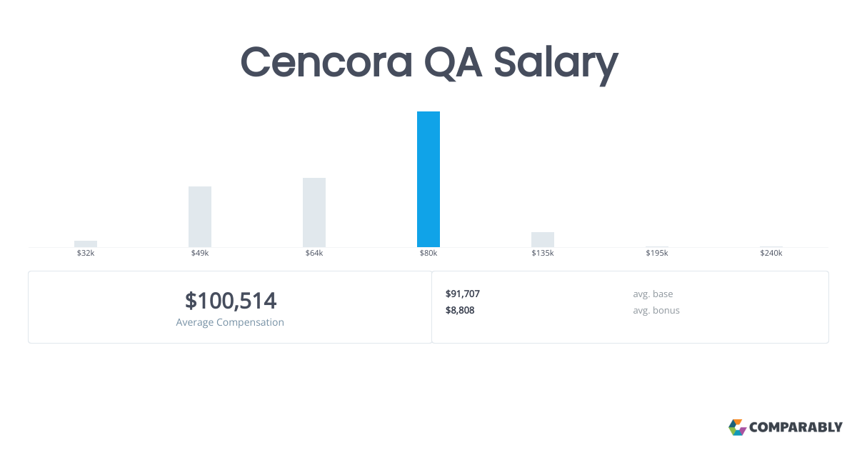 Cencora QA Salaries in Columbus, OH Comparably