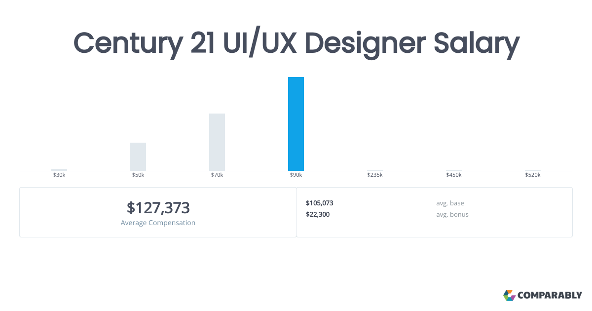 Century 21 UI/UX Designer Salaries in New York Comparably
