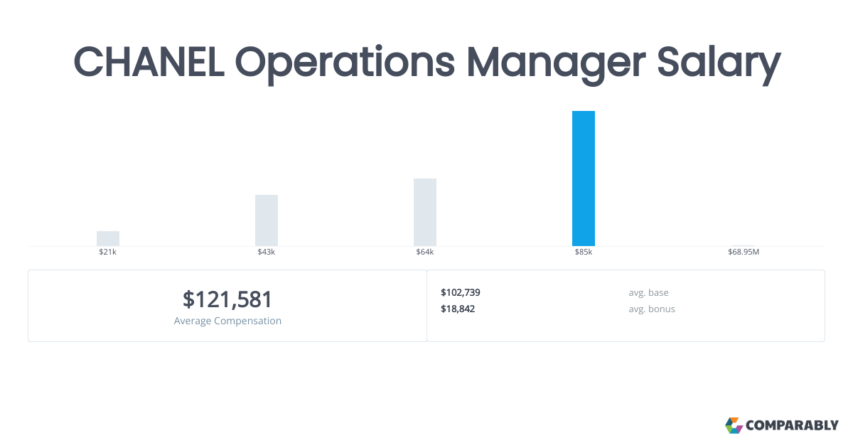 CHANEL Operations Manager Salary Comparably