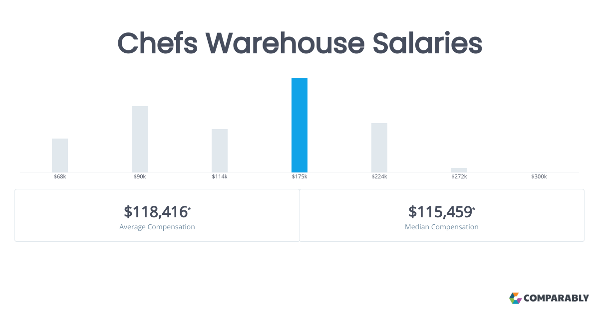 Chefs Warehouse Salaries Comparably