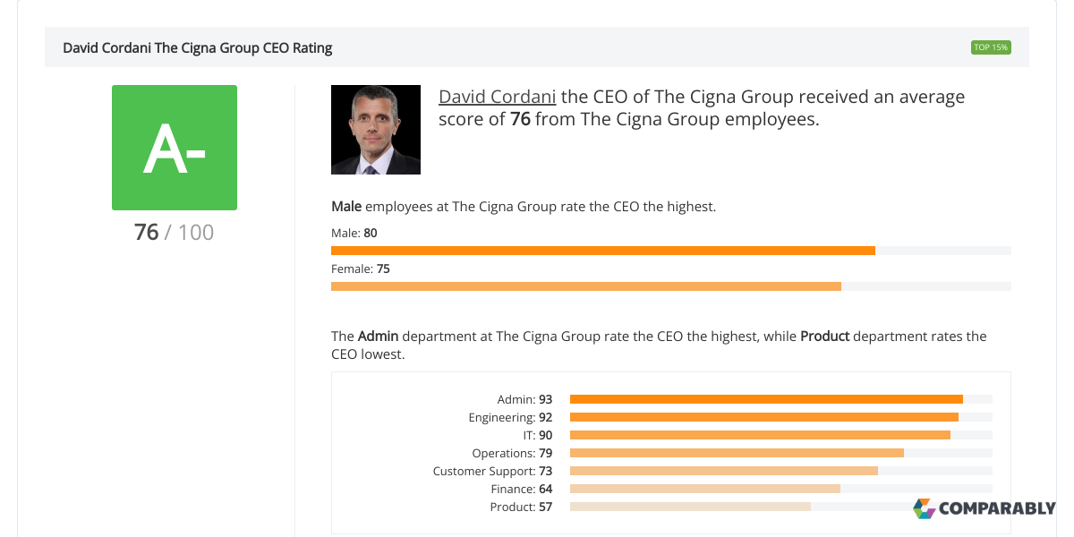 Cigna Corporation CEO & Leadership Team Ratings Comparably