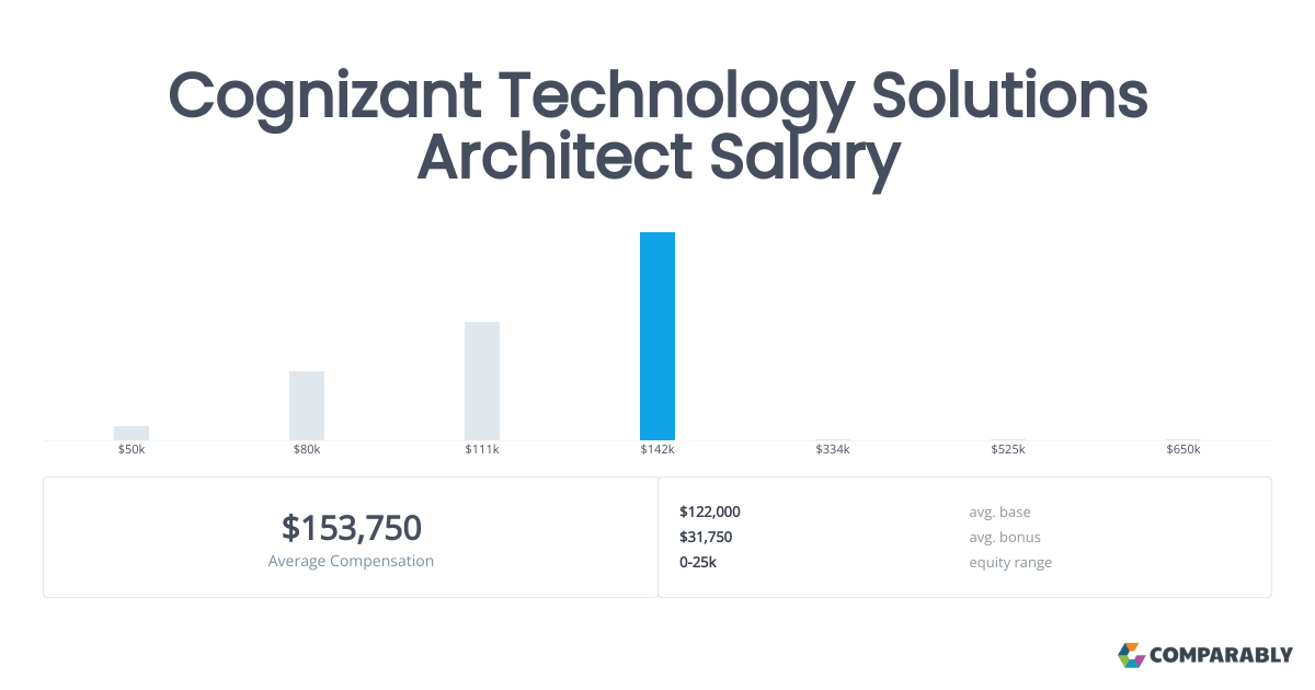 Cognizant Technology Solutions Architect Salary Comparably
