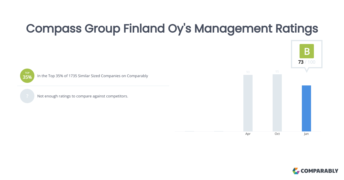 Compass Group Finland Oy's Management Ratings Comparably