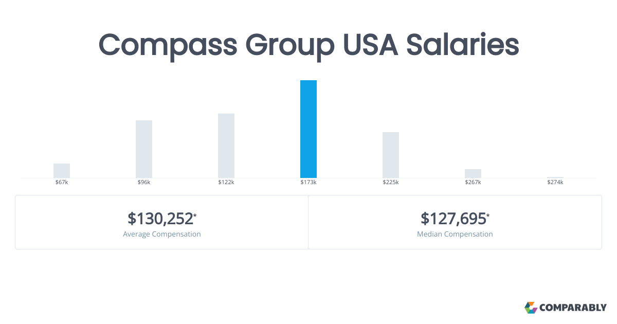 Compass Group USA Salaries Comparably