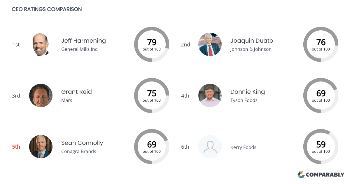Conagra Brands Competitors Comparably
