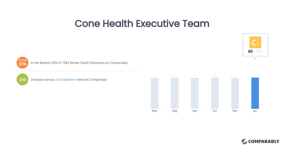 Cone Health Executive Team Comparably