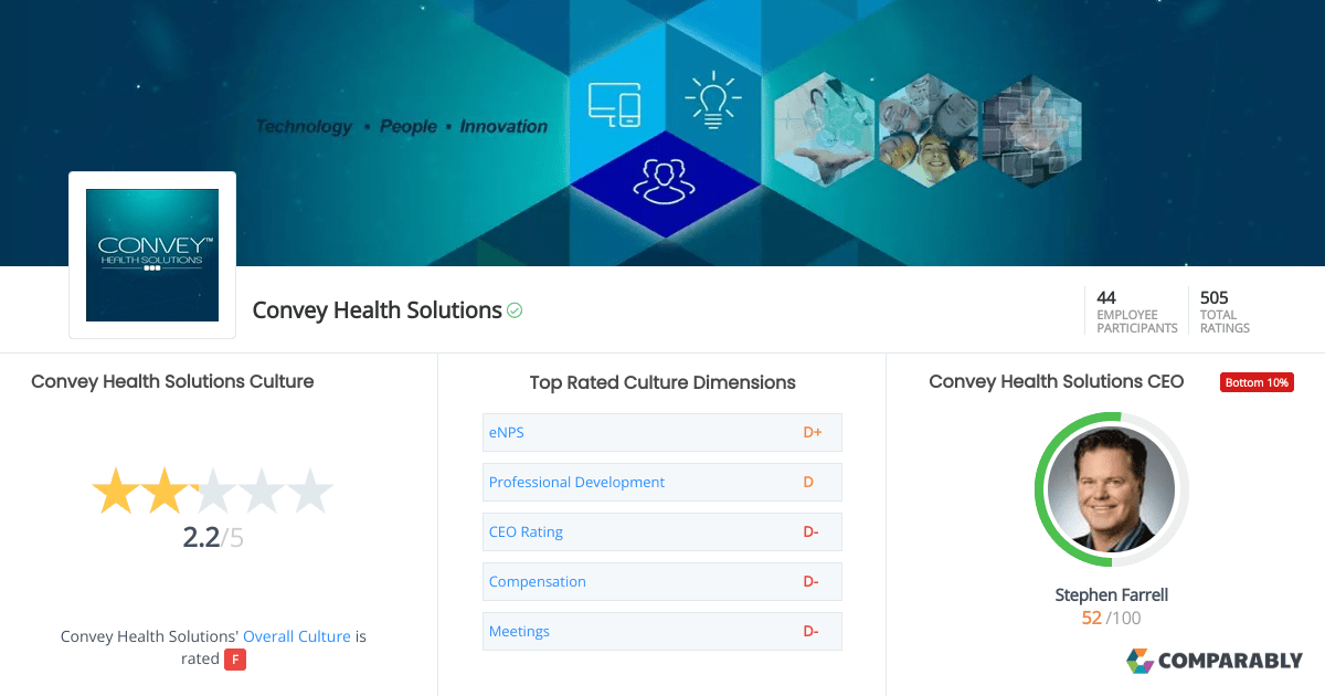 Convey Health Solutions Culture Comparably