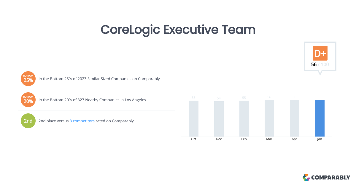 CoreLogic Executive Team Comparably