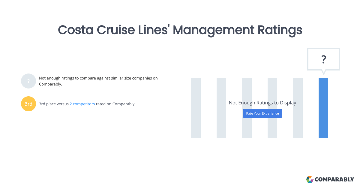 Costa Cruise Lines' Management Ratings Comparably