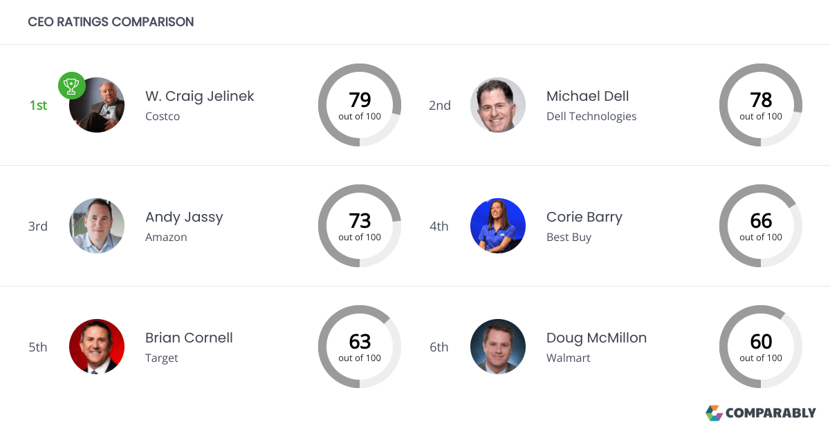 Costco Competitors Comparably