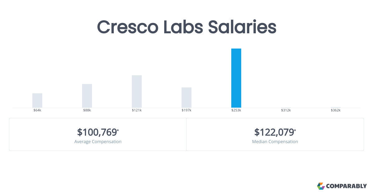 Cresco Labs Salaries Comparably
