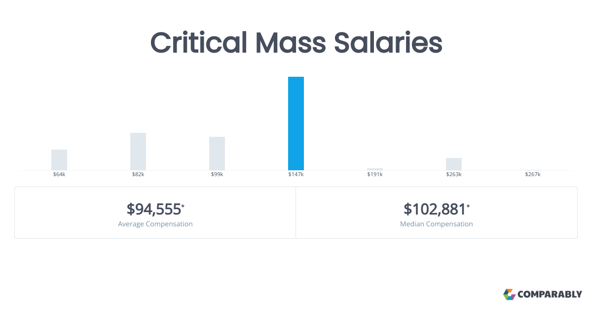 Critical Mass Salaries Comparably
