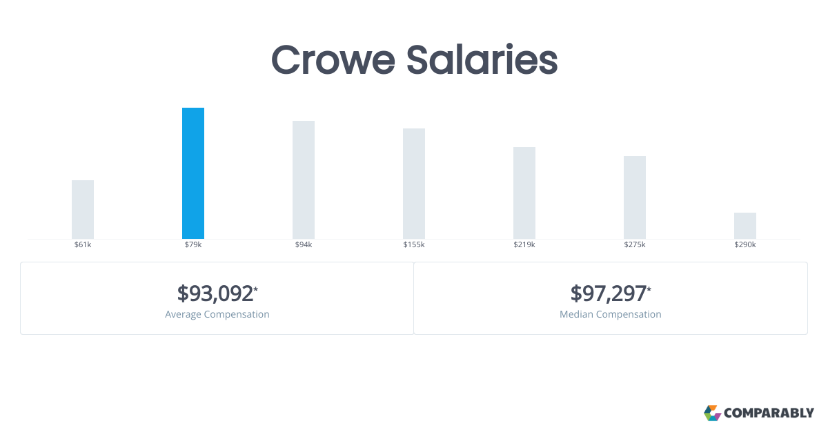 Crowe Salaries Comparably