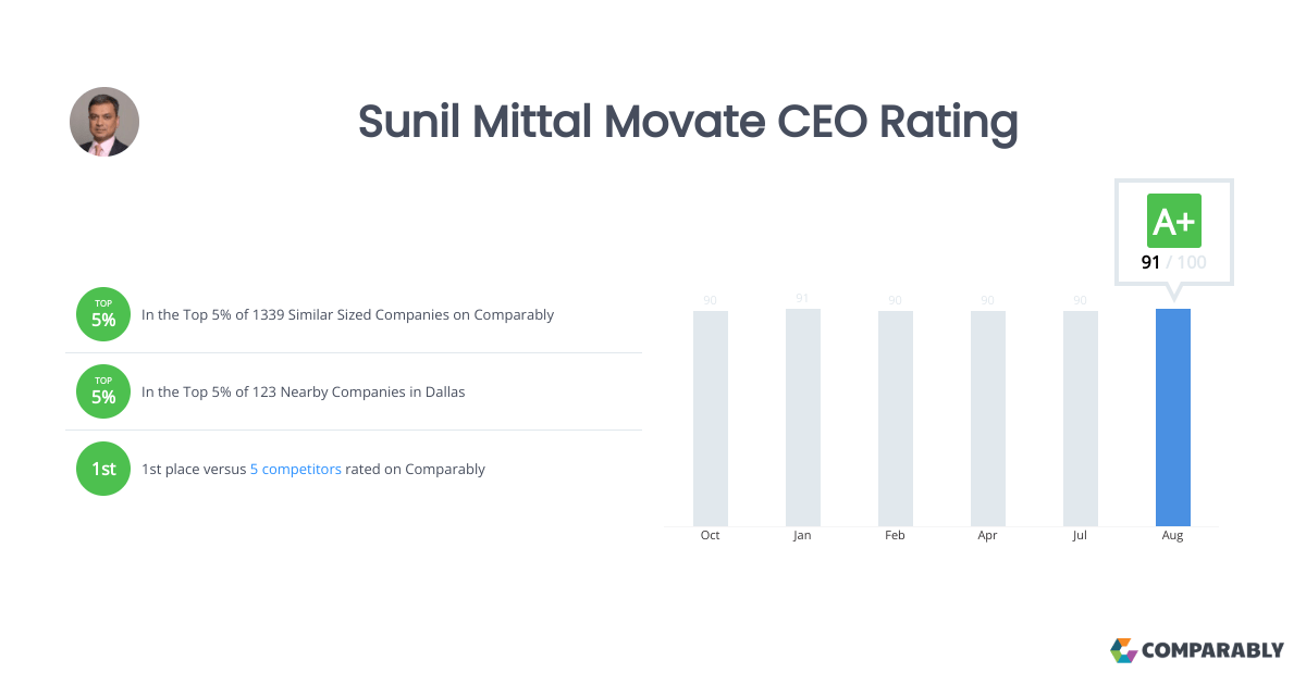 Manish Tandon CSS Corp CEO Rating Comparably