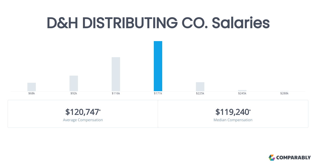 D&H DISTRIBUTING CO. Salaries Comparably