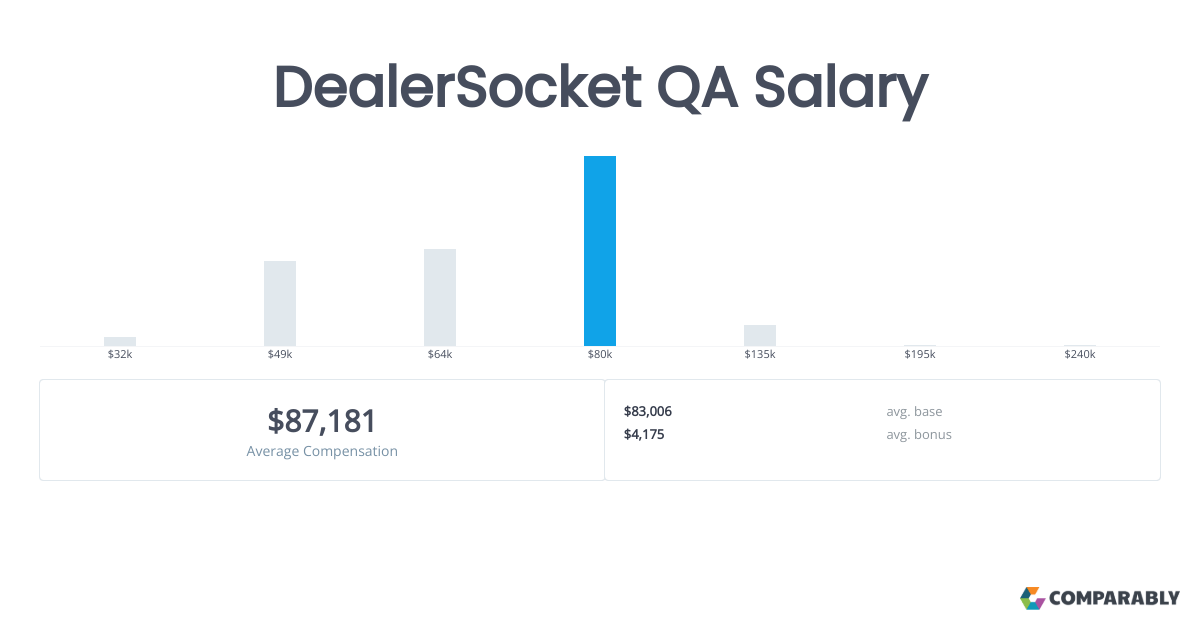DealerSocket QA Salaries in Anaheim, CA Comparably