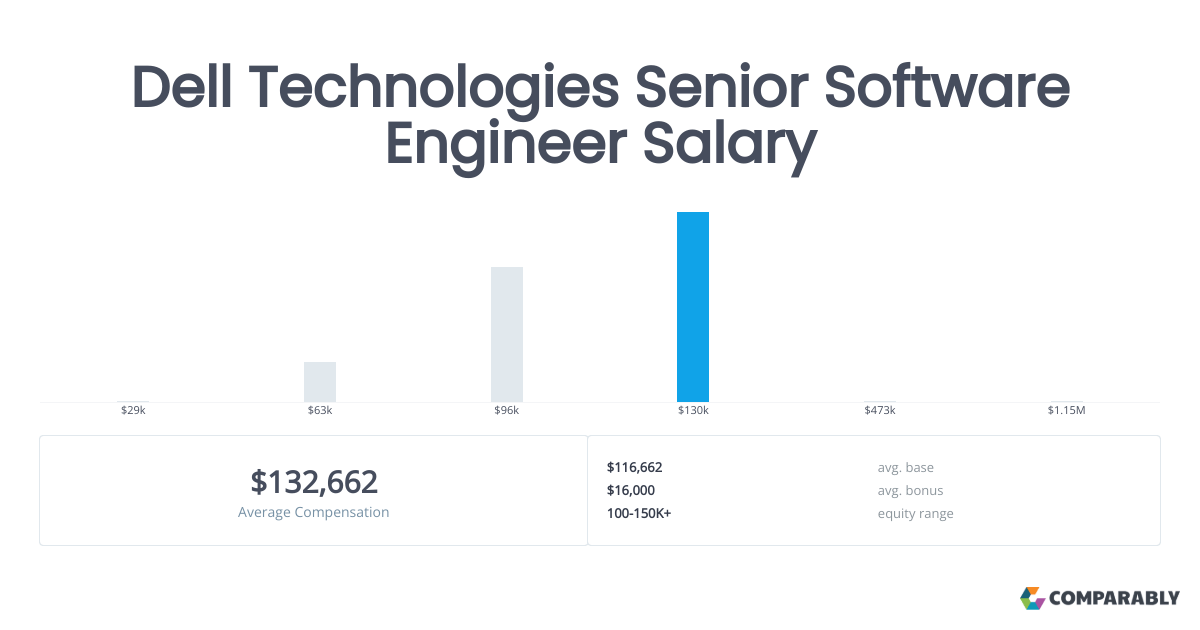 Dell Technologies Senior Software Engineer Salary Comparably