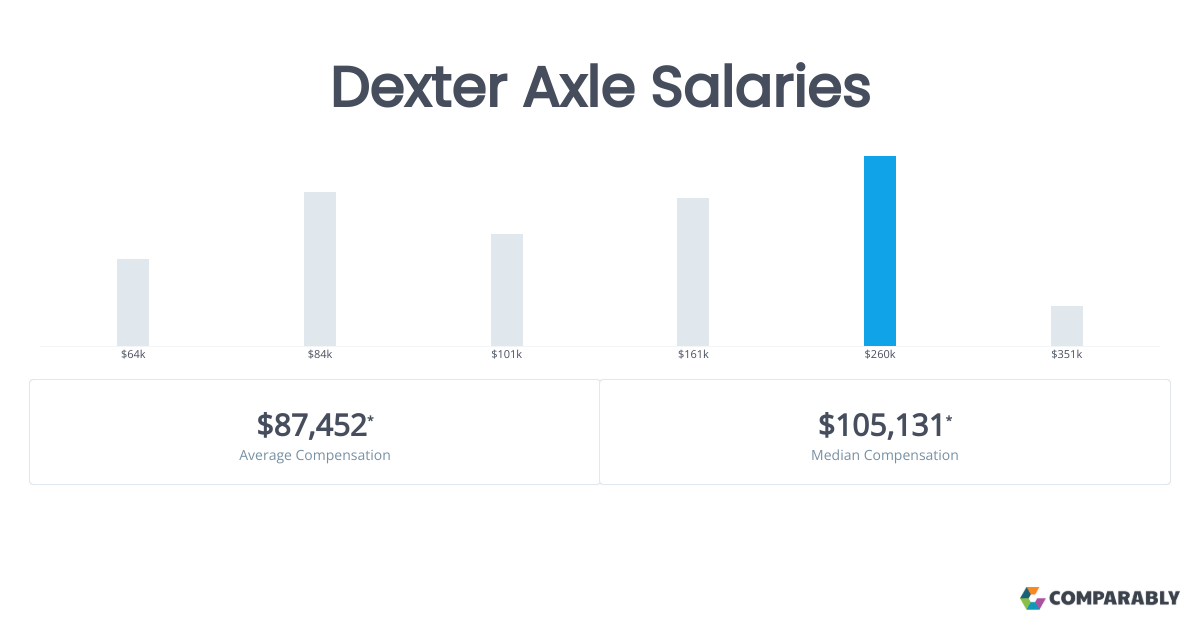 Dexter Axle Salaries Comparably