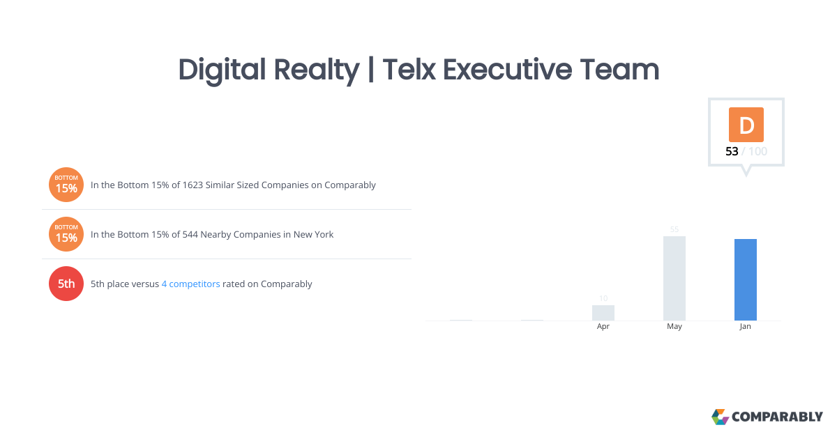 Digital Realty Telx Executive Team Comparably
