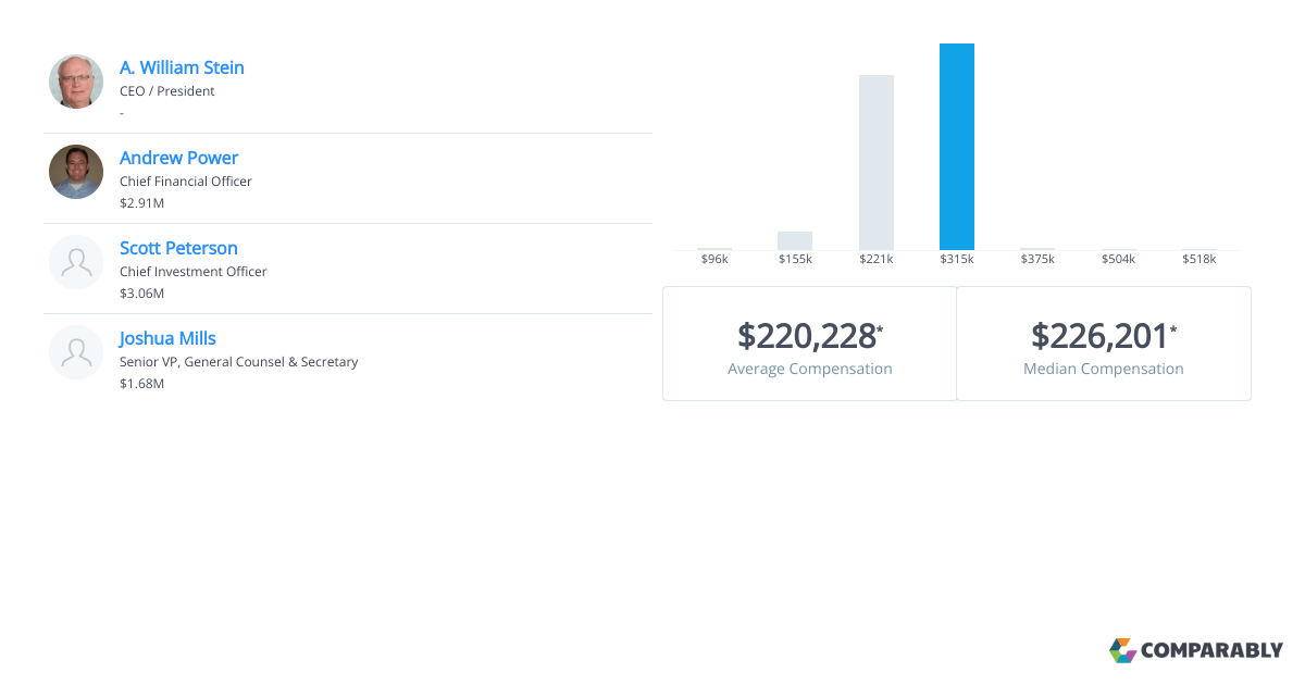 Digital Realty Trust Executive Salaries Comparably