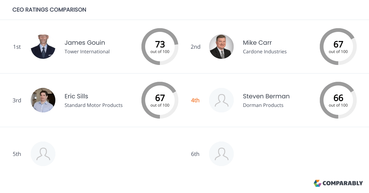Dorman Products Competitors Comparably