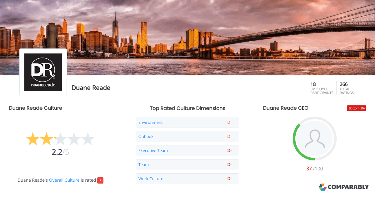 Duane Reade Culture Comparably