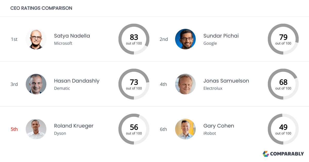 Dyson Competitors Comparably