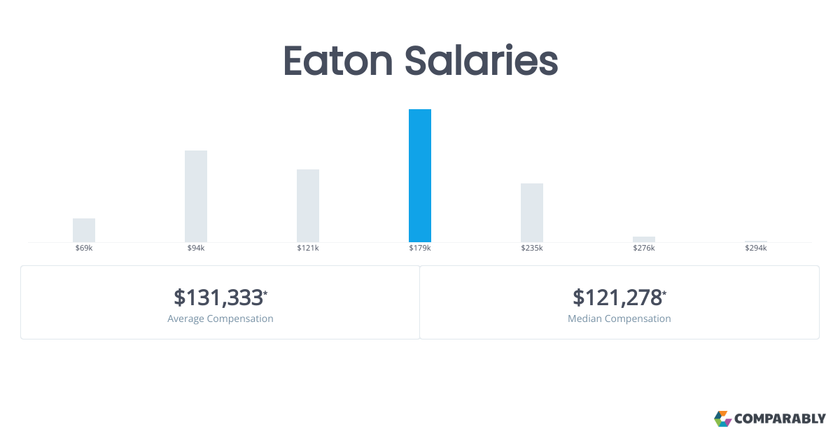 Eaton Salaries Comparably
