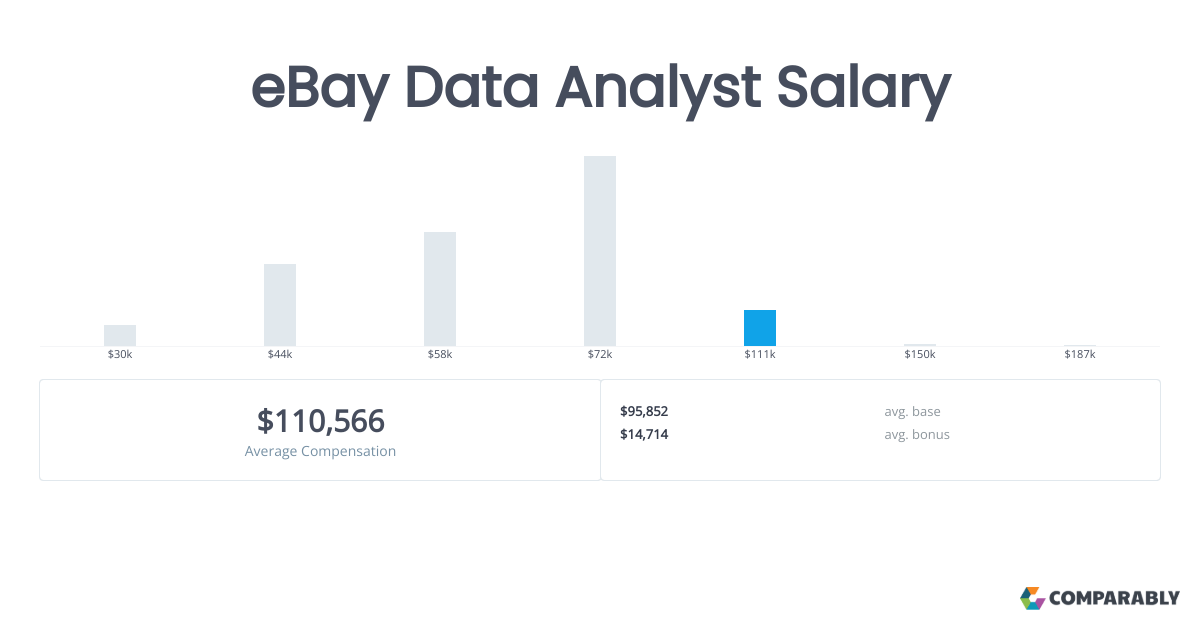 eBay Data Analyst Salary Comparably