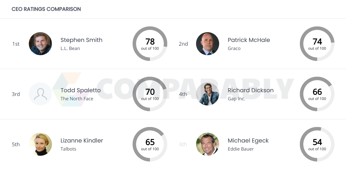 Eddie Bauer Competitors Comparably