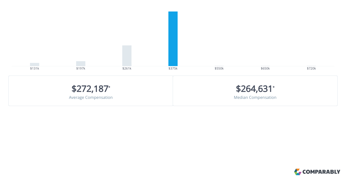 Eden Housing Executive Salaries Comparably