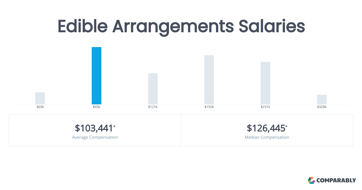 Edible Arrangements Salaries Comparably