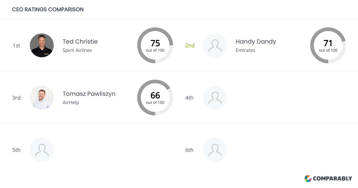 Emirates Competitors Comparably