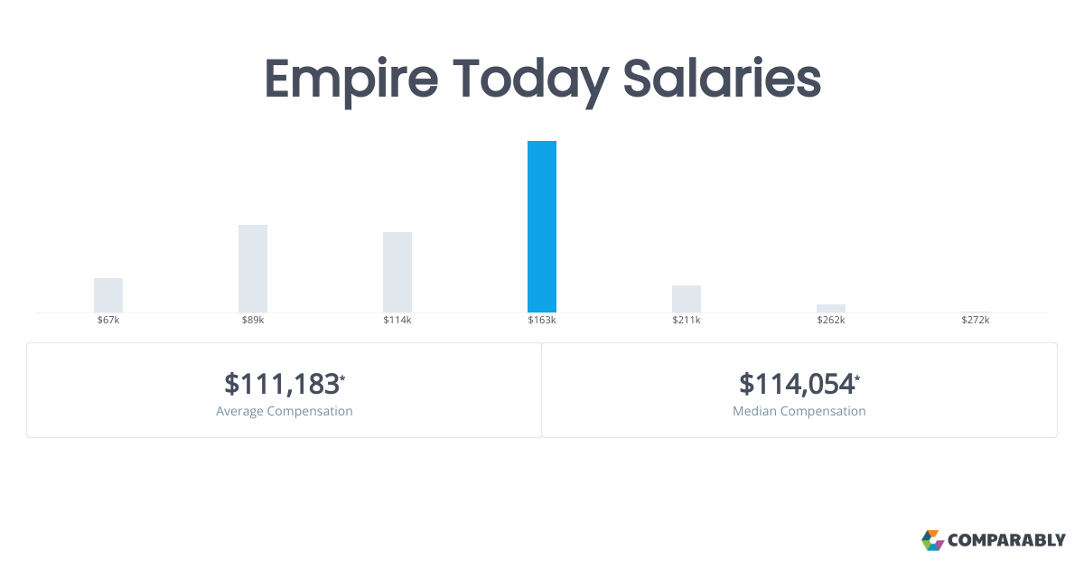 Empire Today Salaries Comparably