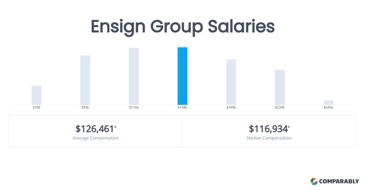 Ensign Group Salaries Comparably
