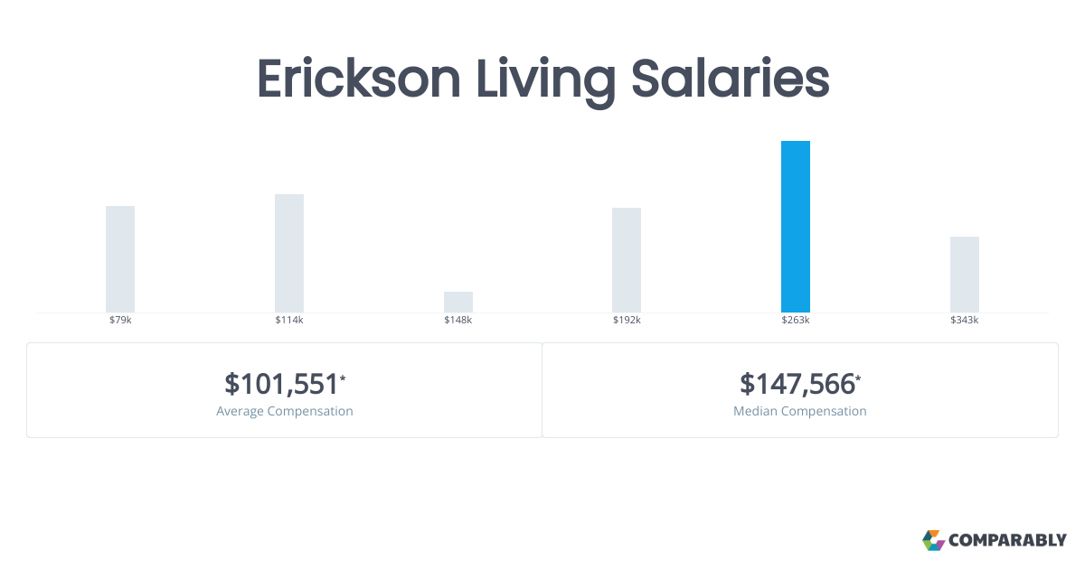 Erickson Living Salaries Comparably